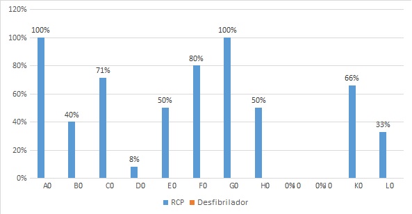 Figura  3. Porcentaje del personal del centro deportivo que ha recibido  capacitación sobre las maniobras de RCP y el uso del desfibrilador  externo automático por centro deportivo.