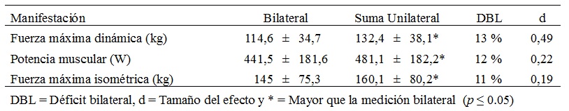 Tabla  					2. Resultados obtenidos de la evaluación de las manifestaciones  					de fuerza (n = 30)