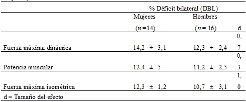 Tabla  				4. Comparación del Déficit bilateral de las manifetaciones de  				la fuerza entre mujeres y hombres