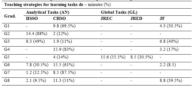 Time of learning tasks used in the undergraduates’ teaching sessions.