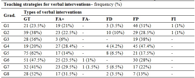 Frequency of verbal interventions used in the undergraduates’ teaching  sessions