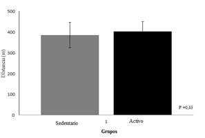 Figura1: Test de marcha de los seis minutos para los  sedentarios y activos.