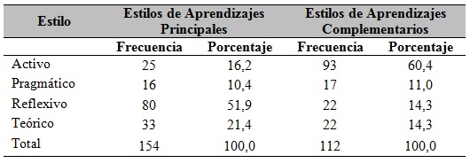 Frecuencia y porcentaje de cada EAP y EAC.