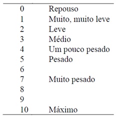  Escala de PSE de
10 pontos adaptada por Foster et al. (2001)