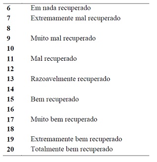Escala de
Qualidade Total de Recuperação (Kenttã & Hassmén, 1998).