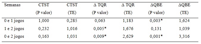 Comparação das semanas levando em conta
CTST, ΔTQR e Δ QBE de acordo com a frequência de jogos.