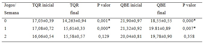 Valores iniciais e finais de TQR e QBE de
acordo com o número de jogos realizados na semana (média ± DP).
