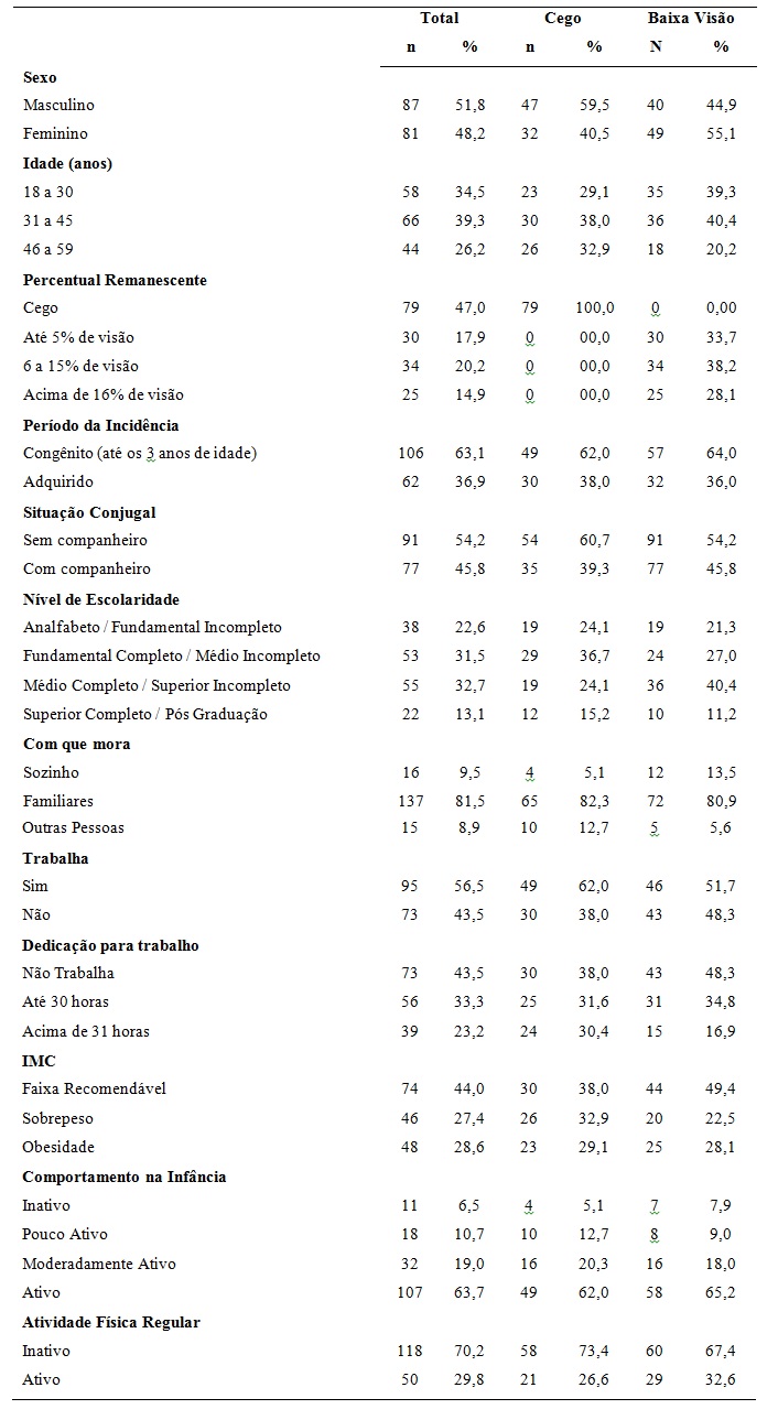 Descrição
  da amostra em relação às características sócio demográficas, visuais e
  comportamentais dos adultos com deficiência visual da Grande Florianópolis,
  Santa Catarina, 2011 (n=168)
