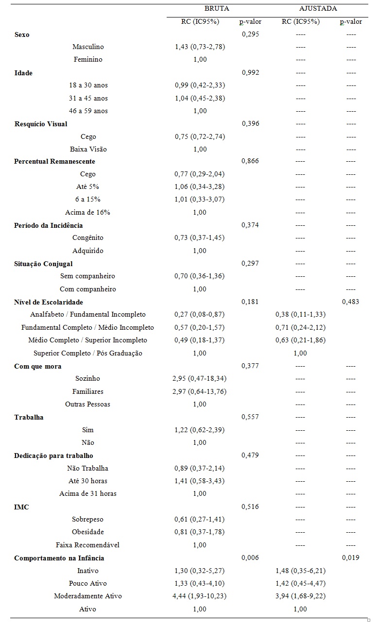 Razão de chances para praticar
  atividade física regular em adultos com deficiência visual segundo variáveis sócio
  demográficas, visuais e comportamentais. Grande Florianópolis, Santa
  Catarina, 2011 (n=168)