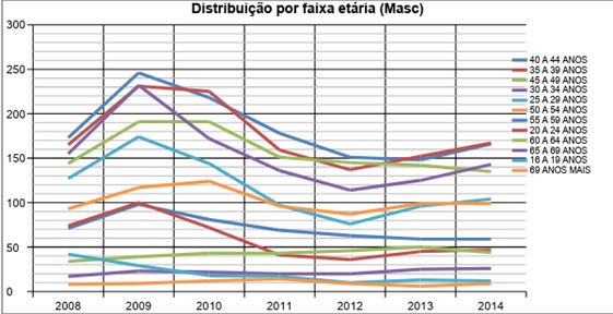 Gráfico 2: Distribuição dos participantes por faixa etária (Masculino)