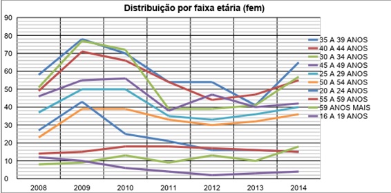 Gráfico 3: Distribuição dos participantes por faixa etária (Feminino).