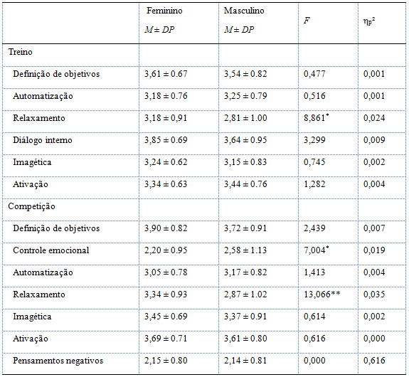 Análise comparativa dos fatores da versão  brasileira do TOPS2 em função do sexo (feminino vs masculino)