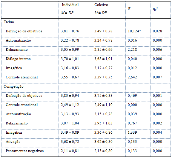 Análise comparativa dos fatores da versão  brasileira do TOPS2 em função do tipo de esporte (individual vs coletivo)