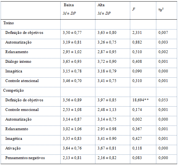  Análise comparativa dos fatores da versão  brasileira do TOPS2 em função do experiência competitiva (baixa vs alta)