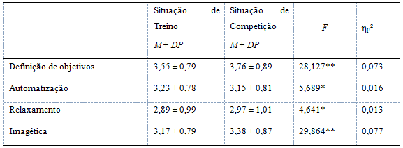 Análise comparativa dos fatores da versão  brasileira do TOPS2 em função do contexto (treino vs competição)