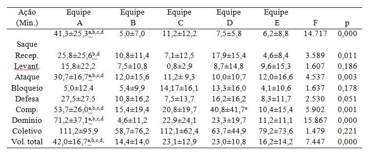 Comparação do tempo despendido nas demandas
do jogo durante 12 sessões de treinamento entre equipes de voleibol escolar na
fase pré-competitiva.