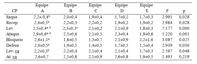 Coeficiente de performance
das ações de jogo entre as equipes de voleibol durante a competição.