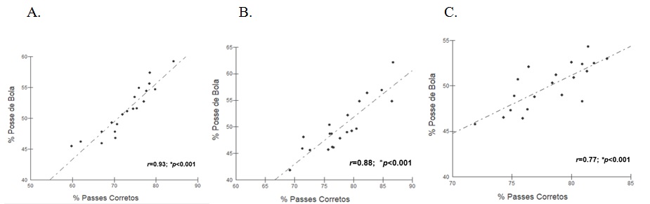 Correlação entre a posse de bola e passes  corretos no Campeonato Espanhol (A), Argentino (B) e Brasileiro (C).