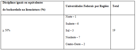 Universidades Federais por regiões e a relação de igualdade ou equivalência das  disciplinas do bacharelado na licenciatura