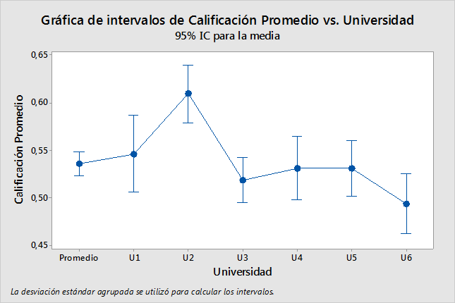 Resumen de intervalos de confianza entre Universidades