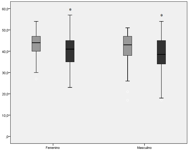 Distribución de resultados en la prueba de Flexión de tronco al frente modificado (cm) según sexo y edad