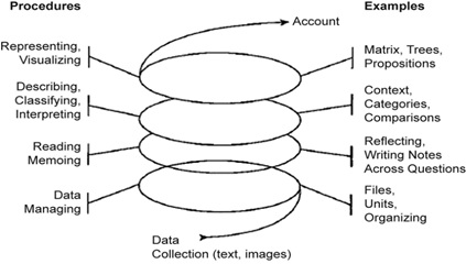 Figura 1: Análise  espiral de Creswell