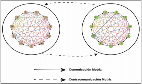 Figura 1. Red de Comunicación Motriz del Fútbol.