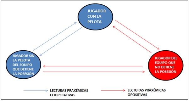 Figura  2. Lecturas Praxémicas del Fútbol.