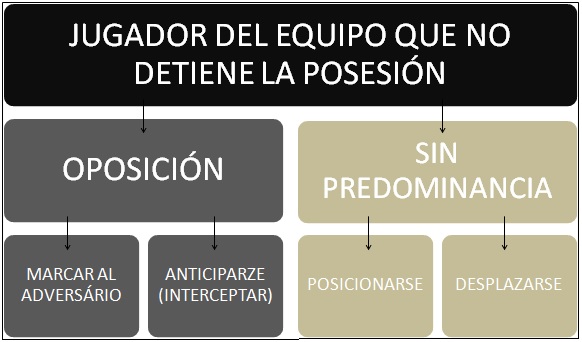 Figura 5. Predominancia de las Acciones Motrices del jugador  del equipo que no detiene la posesión.