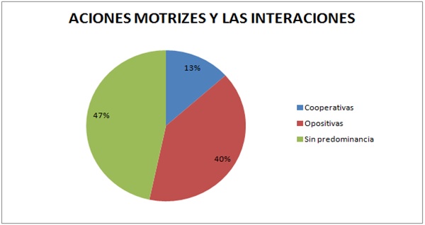 Figura 6. Acciones Motrices y las interacciones.