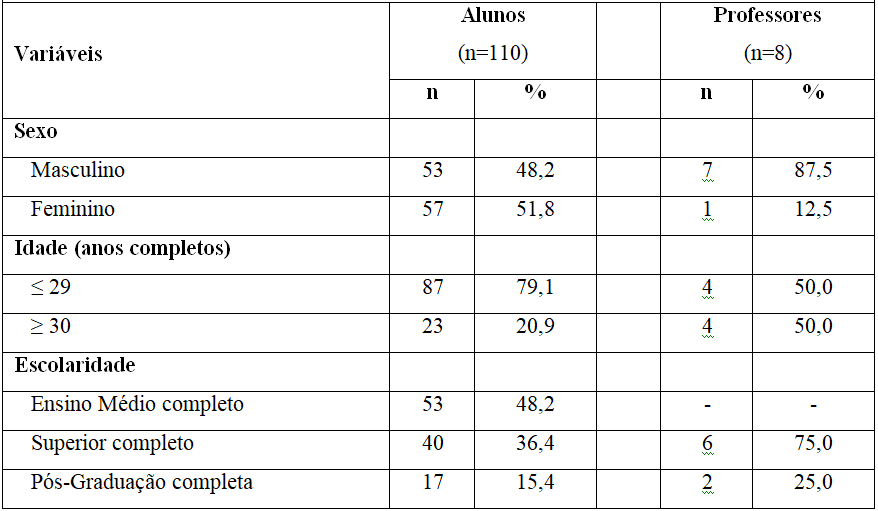 Características sociodemográficas de alunos e professores de  				academias de musculação. Florianópolis, 2018 (n=118).