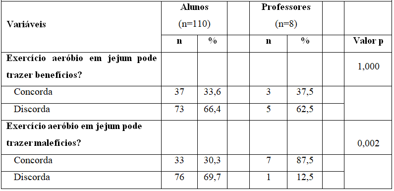 Conhecimentos de alunos e professores de academias de musculação  			a respeito da prática do exercício aeróbio em jejum.  			Florianópolis, 2018 (n=118).