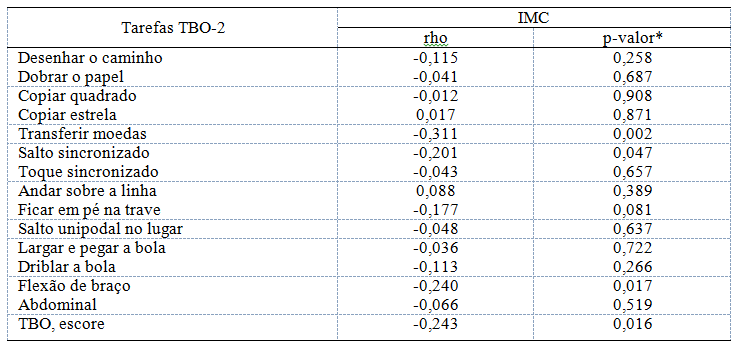 Correlação entre IMC e as tarefas do teste de proficiência motora.