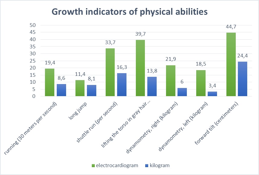 Growth in the indicators of physical abilities of girls experimental groups after the first year of the experiment, in% (May 2017). The figure shows the authors' own research results.