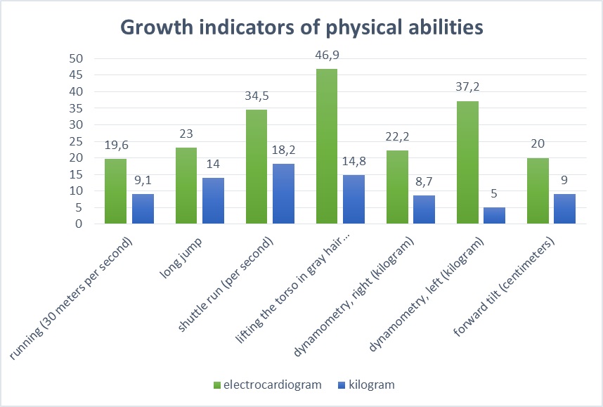 Growth indicators of physical abilities of boys experimental groups after the first year of the experiment, in% (May 2017). The figure shows the authors' own research results.
