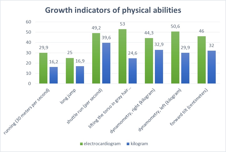 Growth indicators of physical abilities of girls experimental groups after the second year of the experiment, in% (May 2018). The figure shows the authors' own research results.