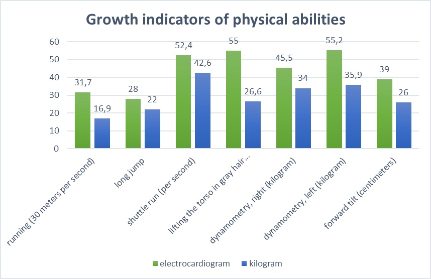 Growth indicators of physical abilities of boys experimental groups after the second year of the experiment, in% (May 2018). The figure shows the authors' own research results.