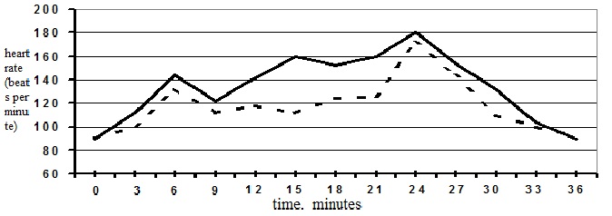 Dynamics of heart rate in the process physical education classes in the experimental and control groups. The figure shows the authors' own research results.
