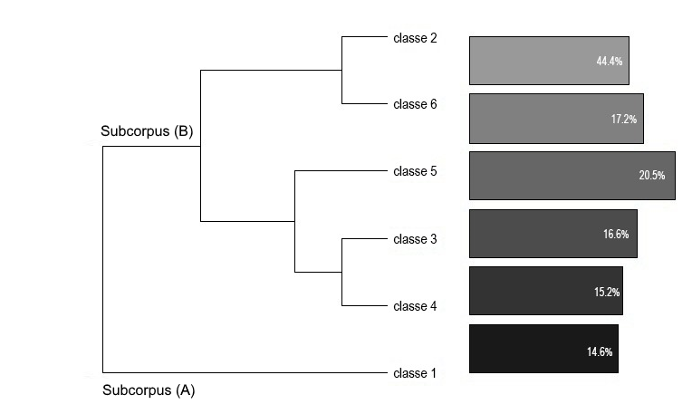 Dendograma da Classificação Hierárquica Descendente (CHD)