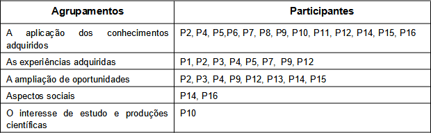 Principais contribuições do programa IYLE na trajetória profissional em Ginástica