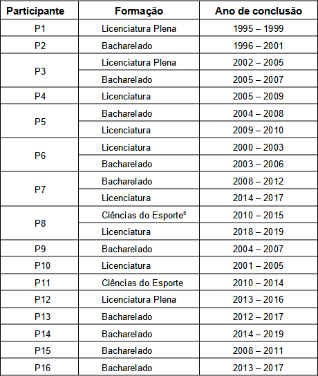 Formação dos participantes