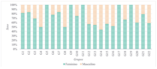 Percentual  de integrantes por sexo e por grupo