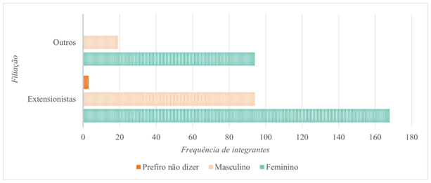 Tipo  de filiação de grupo por sexo