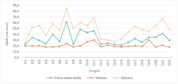 Faixa  etária média, mínima e máxima dos integrantes por grupo