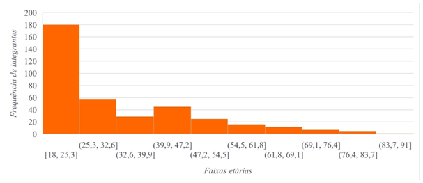 Frequência  de integrantes por faixa etária