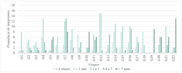 Tempo  de participação no grupo atual (por grupo)