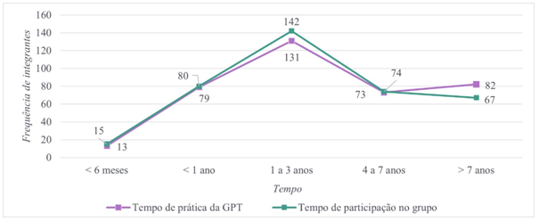 Tempo  de prática e de participação dos integrantes nos grupos (geral)