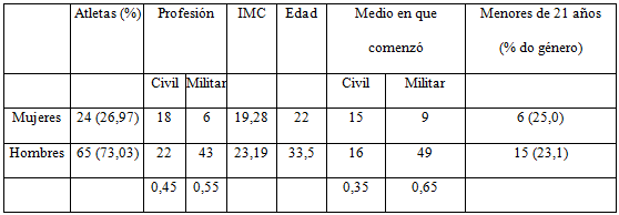 Características generales del deportista.