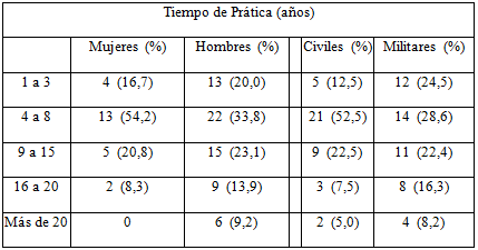 Tiempo que pratica Orientación, en años.