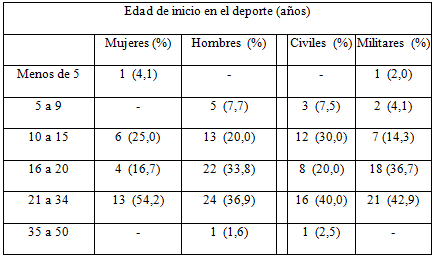 Edad de iniciación del deportista en Orientación.